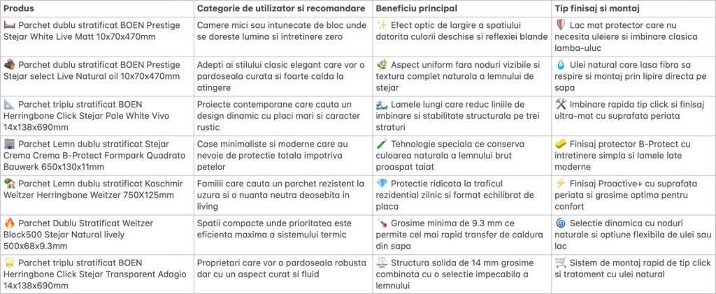 5. tabel cu recomandari de parchet Herringbone pentru nevoile utilizatorilor din 2026